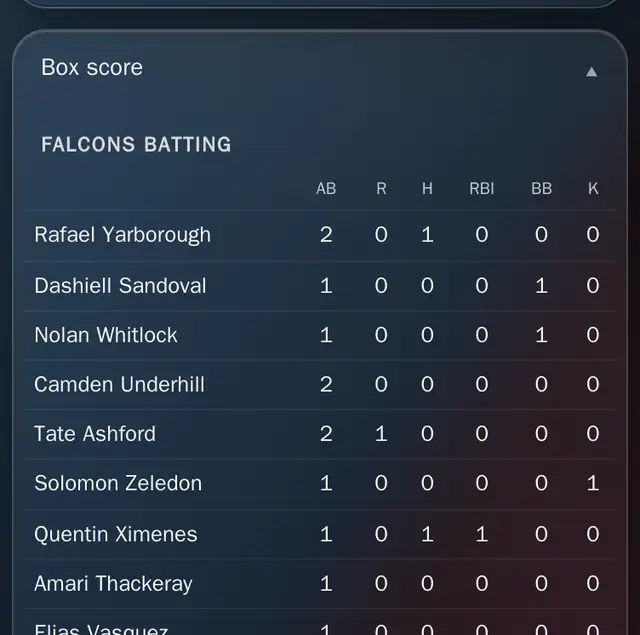 A box score listing each batter with at-bats, runs, hits, runs batted in, walks and strikeouts